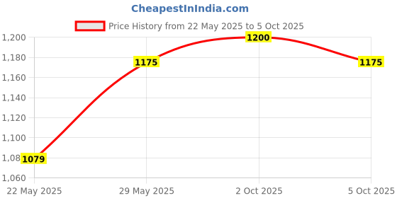 amazon.in raymond fabrics Raymond Trouser Shirt Fabric Combo Box (Unstitched, All Weather Fabric) raymond fabrics Price History Graph from 22 May 2025 to 5 Oct 2025