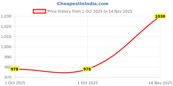amazon.in raymond fabrics Raymond Trouser Shirt Fabric Combo Box (Unstitched, All Weather Fabric) raymond fabrics Price History Graph from 1 Oct 2025 to 14 Nov 2025