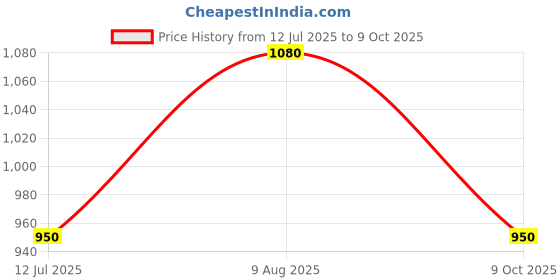 amazon.in raymond fabrics Raymond Trouser Shirt Fabric Combo Box (Unstitched, All Weather Fabric) raymond fabrics Price History Graph from 12 Jul 2025 to 9 Oct 2025