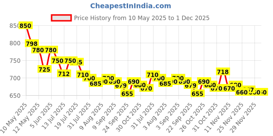 amazon.in Raymond Fabrics Raymond Trouser Shirt Fabric Solid Combo Box (Light Blue Shirt-Black Pant, Unstitched, All Weather Fabric) raymond fabrics Price History Graph from 10 May 2025 to 30 Nov 2025