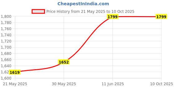 amazon.in raymond fabrics Raymond Unstitched Suit Fabric (Dark Blue, All Weather Fabric) (3 Meters) raymond fabrics Price History Graph from 21 May 2025 to 10 Oct 2025