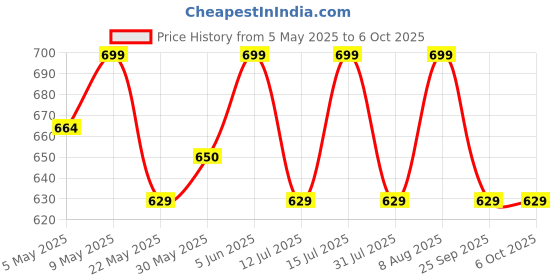 amazon.in raymond fabrics Raymond Unstitched Trouser Fabric (1.2 Meters, All Weather Fabric, Wrinkle Free) raymond fabrics Price History Graph from 5 May 2025 to 6 Oct 2025