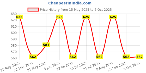 amazon.in raymond fabrics Raymond Unstitched Trouser Fabric (1.2 Meters, All Weather Fabric, Wrinkle Free) (Blue) raymond fabrics Price History Graph from 15 May 2025 to 6 Oct 2025