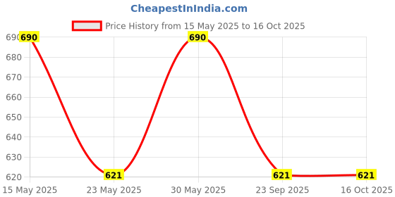 amazon.in raymond fabrics Raymond Unstitched Trouser/Suit Fabric (Grey, All Weather Fabric, Premium Fabrics) raymond fabrics Price History Graph from 15 May 2025 to 15 Oct 2025