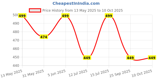 amazon.in raymond fabrics Raymond Unstitched Trouser/Suit Fabric (Medium Grey, All Weather Fabric) (1.2 meters) raymond fabrics Price History Graph from 13 May 2025 to 10 Oct 2025