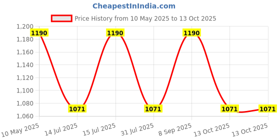 amazon.in raymond fabrics Raymond Unstitched Trouser/Suit Fabric Piece (All Weather Fabric, Wrinkle Free) raymond fabrics Price History Graph from 10 May 2025 to 13 Oct 2025