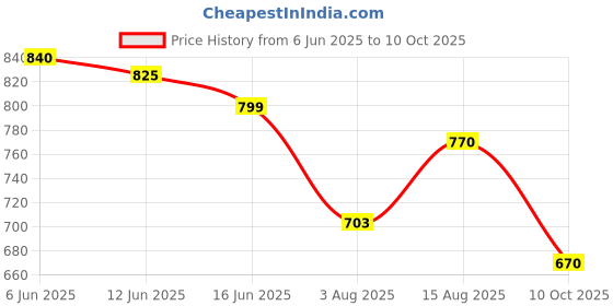 amazon.in raymond fabrics Raymond Unstitched Trouser/Suit Fabric Piece (All Weather Fabric, Wrinkle Free) raymond fabrics Price History Graph from 6 Jun 2025 to 10 Oct 2025