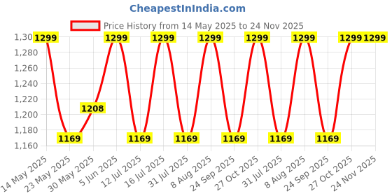 amazon.in Raymond Fabrics Raymond Wool Blended Solid Sapphire Unstitched Trouser/Suit Fabric Piece (All Weather Fabric, Wrinkle Free) (1.2 Meters For Trouser, Blue) raymond fabrics Price History Graph from 14 May 2025 to 23 Nov 2025