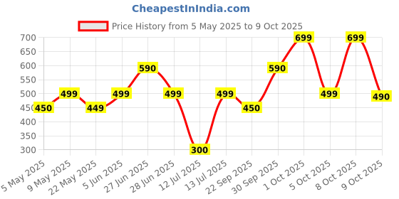amazon.in raymond Fabrics Solid Trouser Fabric (Blue,1.2 Meters, Unstitched) raymond Price History Graph from 5 May 2025 to 8 Oct 2025