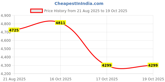 amazon.in raymond fabrics Trouser-Shirt Fabric Combo Box (Multicolour, Unstitched, All Weather Fabric) raymond fabrics Price History Graph from 21 Aug 2025 to 17 Oct 2025