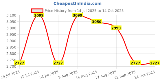 amazon.in raymond fabrics Trouser-Shirt Fabric Combo Box (Multicolour, Unstitched, All Weather Fabric) raymond fabrics Price History Graph from 14 Jul 2025 to 13 Oct 2025
