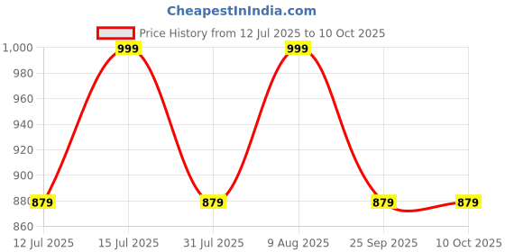 amazon.in raymond fabrics Trouser Shirt Fabric Combo Box (Unstitched, All Weather Fabric) (LIGHT BLUESHIRT+BLUE PANT) raymond fabrics Price History Graph from 12 Jul 2025 to 10 Oct 2025