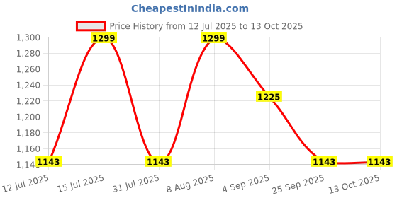 amazon.in raymond fabrics Trouser Shirt Fabric VELVET Combo Box (Multicolour, Unstitched, All Weather Fabric) raymond fabrics Price History Graph from 12 Jul 2025 to 13 Oct 2025