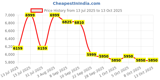 amazon.in raymond fabrics Trouser-Shirt Fabric VELVET Combo Box (Multicolour, Unstitched, All Weather Fabric) raymond fabrics Price History Graph from 13 Jul 2025 to 12 Oct 2025