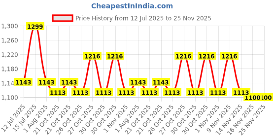 amazon.in raymond fabrics Trouser Shirt Fabric VELVET Combo Box (Unstitched, All Weather Fabric) raymond fabrics Price History Graph from 12 Jul 2025 to 24 Nov 2025