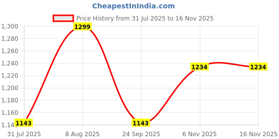 amazon.in raymond fabrics Trouser Shirt Fabric VELVET Combo Box (Unstitched, All Weather Fabric) raymond fabrics Price History Graph from 31 Jul 2025 to 16 Nov 2025