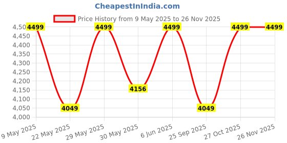 amazon.in raymond fabrics Unisex-Adult Raymond Merino Wool Blended Suit Dress Material (Black, 3 meters, Unstitched, All Weather Fabric), Customizable Length raymond fabrics Price History Graph from 9 May 2025 to 25 Nov 2025