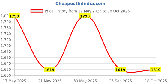 amazon.in raymond fabrics Unstitched Trouser/Suit Fabric (Black, All Weather Fabric, Premium fabrics) raymond fabrics Price History Graph from 17 May 2025 to 17 Oct 2025