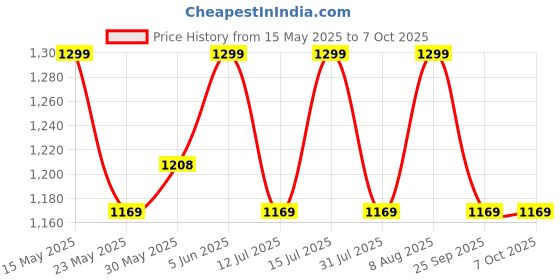 amazon.in Raymond Fabrics Wool Blended Sapphire Unstitched Trouser/Suit Fabric Piece (All Weather Fabric, Wrinkle Free, 1.2 Meters For Trouser, Dark Grey, Solid) raymond fabrics Price History Graph from 15 May 2025 to 7 Oct 2025