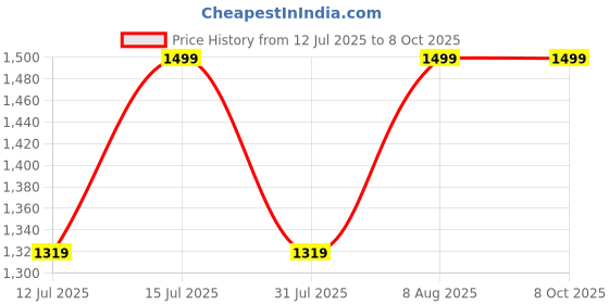 amazon.in raymond Fine Sapphire Trouser Fabric (unstitched) (Trouser, Mouse Color) raymond Price History Graph from 12 Jul 2025 to 7 Oct 2025