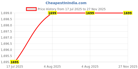 amazon.in Raymond Formal Grey Light Shirting Fabric (Cut-1.70 Mtr) raymond Price History Graph from 17 Jul 2025 to 27 Nov 2025