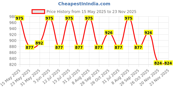 amazon.in raymond Fresh Cool Color Solid Finished Poly Cotton Shirt Fabric (Cut.2.30) raymond Price History Graph from 15 May 2025 to 20 Nov 2025