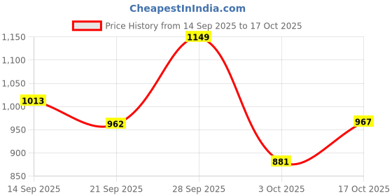 amazon.in Raymond Home Cozywrap Double Flannel Blanket 280GSM (Green) Price History Graph from 14 Sep 2025 to 17 Oct 2025