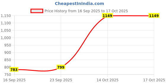 amazon.in Raymond Home Cozywrap Double Flannel Blanket 280GSM (Orange) Price History Graph from 16 Sep 2025 to 16 Oct 2025