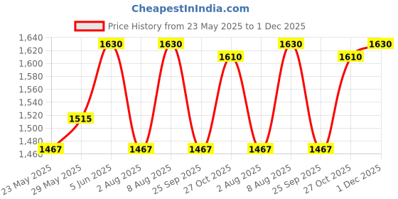 amazon.in raymond Makers Men's formal Pant and Shirt Unstitched Fabric - Set of 3 raymond Price History Graph from 23 May 2025 to 1 Dec 2025