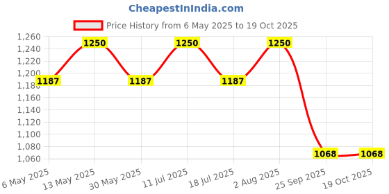 amazon.in melluha Raymond Makers Unstitched Fabric for Shirt & Trouser Combo in Velvet Box melluha Price History Graph from 6 May 2025 to 19 Oct 2025
