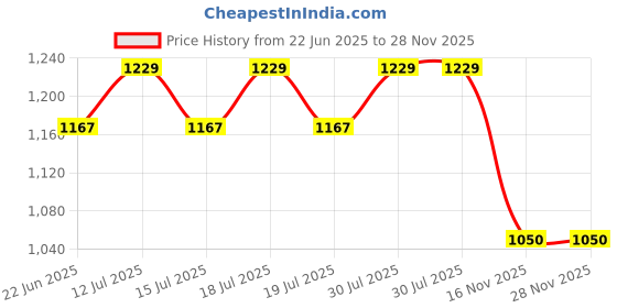 amazon.in melluha Raymond Makers Unstitched Fabric for Shirt & Trouser Combo in Velvet Box melluha Price History Graph from 22 Jun 2025 to 27 Nov 2025