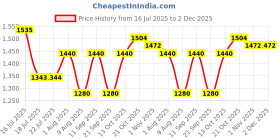 amazon.in raymond Medium Blue Sweater (Size: 46)-RMWX01293-B3 raymond Price History Graph from 16 Jul 2025 to 1 Dec 2025