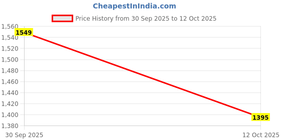 amazon.in raymond Medium Grey Sweater raymond Price History Graph from 30 Sep 2025 to 12 Oct 2025