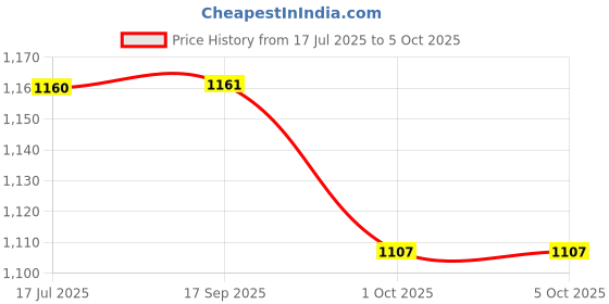 amazon.in raymond Men Contemporary Fit Checks Pattern Poly Viscose Blend Pleatless Formal Trouser raymond Price History Graph from 17 Jul 2025 to 1 Oct 2025