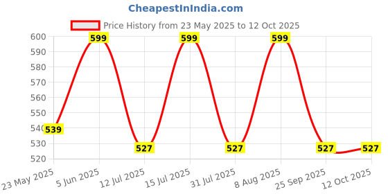 amazon.in raymond Men' Cotton Unstitched Trouser (Trouser - P1_Cream_Standard) raymond Price History Graph from 23 May 2025 to 11 Oct 2025