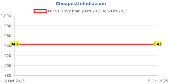 amazon.in raymond Men Flat Front Slim Fit Structure Pattern Polyester Blend Formal Trouser raymond Price History Graph from 2 Oct 2025 to 4 Oct 2025