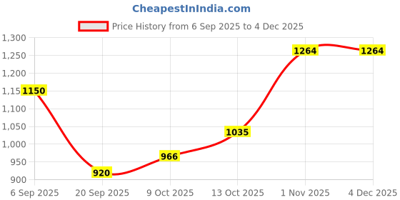 amazon.in raymond Men Full Sleeve Regular Fit Stripe Pattern Pure Acrylic Round Neck Round Neck Casual Sweater raymond Price History Graph from 6 Sep 2025 to 3 Dec 2025