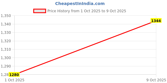 amazon.in raymond Men Full Sleeve Regular Fit Structure Cable Pattern Acrylic Wool Blend Round Neck Round Neck Casual Sweater raymond Price History Graph from 1 Oct 2025 to 9 Oct 2025