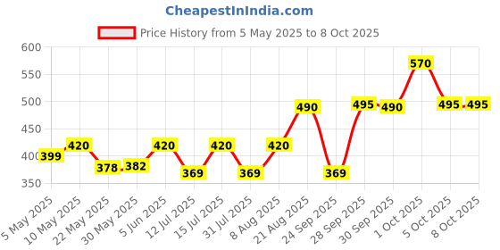 amazon.in raymond men poly-viscose trouser fabric 1.3 meters, blue raymond Price History Graph from 5 May 2025 to 7 Oct 2025