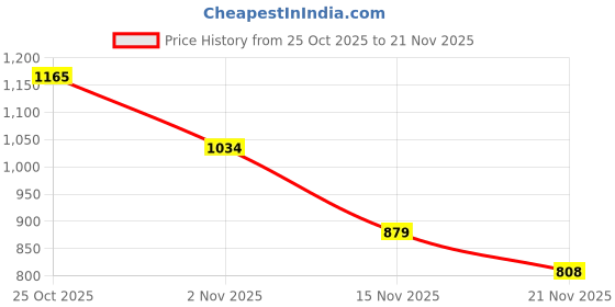 amazon.in raymond Men Pure Cotton Slim Fit Structure Pattern Semi Cut Away Collar Formal Shirt raymond Price History Graph from 25 Oct 2025 to 21 Nov 2025