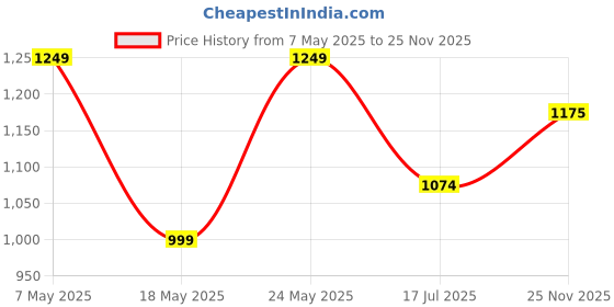 amazon.in raymond Men Regular Fit Pants raymond Price History Graph from 7 May 2025 to 25 Nov 2025