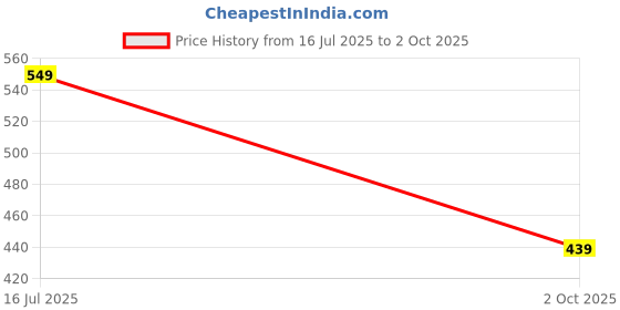 amazon.in raymond Men Regular Fit Print Pattern Pure Cotton Flat Front Boxer raymond Price History Graph from 16 Jul 2025 to 2 Oct 2025