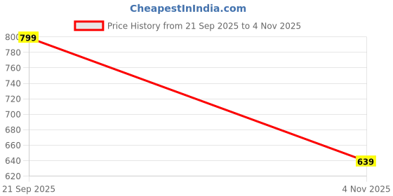 amazon.in raymond Men Regular Fit Solid Pattern Cotton Polyester Blend Shorts raymond Price History Graph from 21 Sep 2025 to 4 Nov 2025