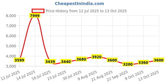 amazon.in raymond Men Regular Fit Solid Pattern Poly Viscose Blend Stand Collar Full Sleeve Ceremonial Jacket raymond Price History Graph from 12 Jul 2025 to 9 Oct 2025