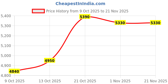 amazon.in raymond Men Regular Fit Structure Pattern Poly Viscose Blend Notch Lapel Full Sleeve Formal Suit Grey raymond Price History Graph from 9 Oct 2025 to 19 Nov 2025
