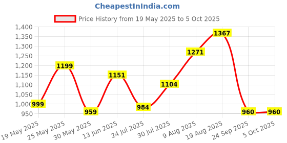 amazon.in raymond Men Slim Fit Checks Pattern Poly Viscose Blend Flat Front Formal Trouser raymond Price History Graph from 19 May 2025 to 5 Oct 2025