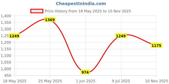 amazon.in raymond Men Slim Fit Checks Pattern Poly Viscose Blend Flat Front Formal Trouser raymond Price History Graph from 18 May 2025 to 10 Nov 2025