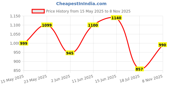 amazon.in raymond Men Slim Fit Checks Pattern Poly Viscose Blend Flat Front Formal Trouser raymond Price History Graph from 15 May 2025 to 8 Nov 2025