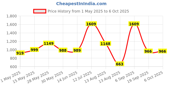 amazon.in raymond Men Slim Fit Checks Pattern Poly Viscose Blend Pleatless Formal Trouser raymond Price History Graph from 1 May 2025 to 6 Oct 2025