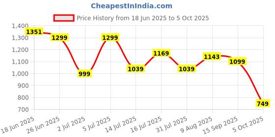 amazon.in raymond Men Slim Fit Checks Pattern Poly Viscose Blend Pleatless Formal Trouser raymond Price History Graph from 18 Jun 2025 to 5 Oct 2025